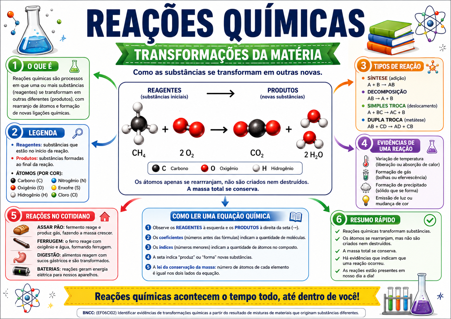 Reações e Transformações 1
