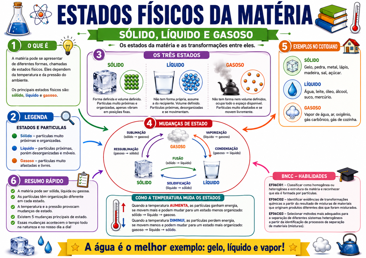 Reações e Transformações 3